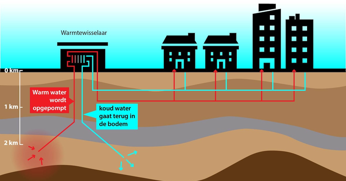 Onderzoek onthult enorme geothermie-schat in Twente: warm genoeg om duizenden huizen te verwarmen